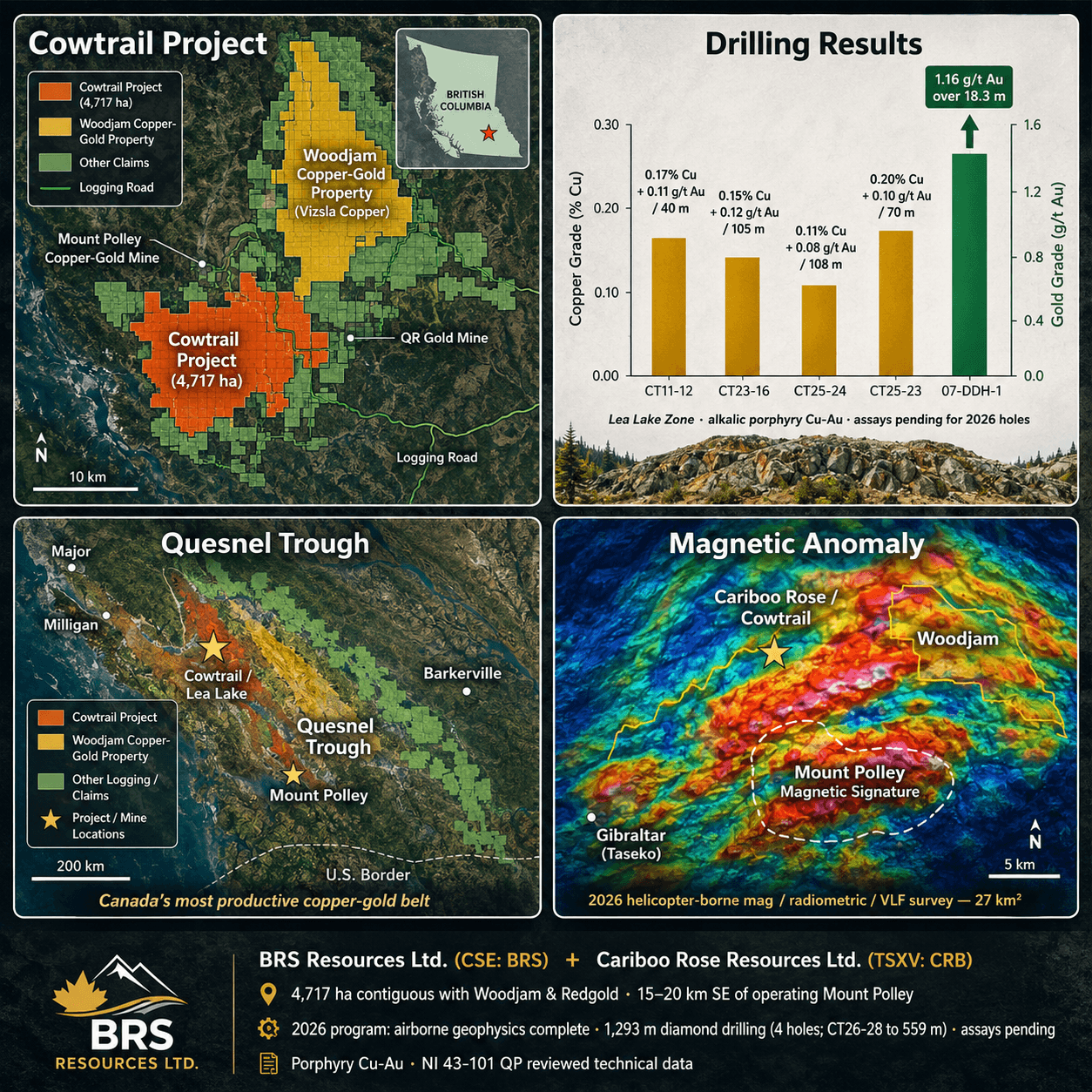 Cowtrail Project overview: property map, Quesnel Trough regional context, drilling results and 2026 airborne magnetic survey